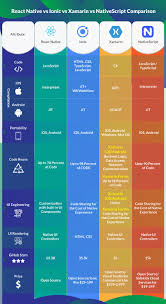 Reactnative Vs Ionic Vs Xamarin Vs Nativescript Comparing All Framewor Web Development Infographic Computer Science Programming Basic Computer Programming