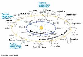 Image result for precession of Earth