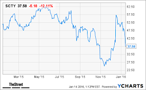 why solarcity scty stock is plummeting today thestreet