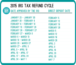 14 scientific irs cycle refund chart