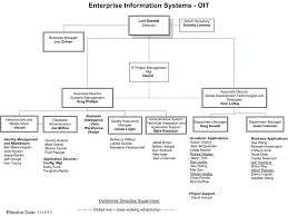 Office Of Information Technology Organization Chart April 16