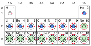 Electronic configuration of first eighteen elements