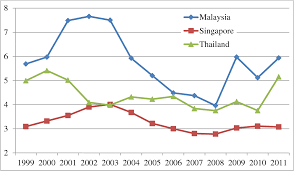 Malaysia transformed from a major exporter of palm oil, rubber during year 2008, crisis of financial appear and it caused the economic growth reduce. Pdf Myths About Education And Economic Growth In Malaysia A Mediation Analysis Semantic Scholar