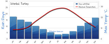 Istanbul Weather Averages