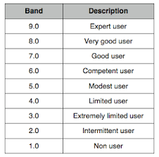 To read the original, full descriptions of the test as a whole, go to this official ielts page. How Is Ielts Band Score Calculated