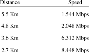 Image result for adsl distance
