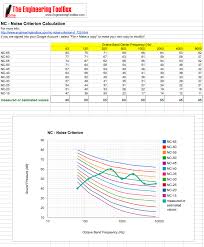Nc Noise Criterion