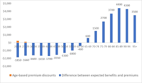 In fact, it feels less like a benefit and more like a chore — especially since that are so many logistics and financial concerns to wade through. Private Hospital Insurance Premiums Should Vary By Age Insight