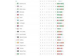 Se juega una primera fase de todos contra todos (19 con 12 fechas jugados, el líder de la liga betplay es el deportes tolima, que tiene los mismos puntos del deportivo cali (23), sin embargo, lo. Liga Betplay 2021 I Tabla De Posiciones Y Resultados De La Fecha 5