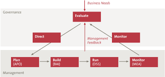 Cobit 5 A Bridge Too Far Or A Giant Leap Forward Portfolio Management How To Plan Board Of Directors