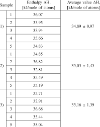 Enthalpy Values Obtained At Imms Pas For Samples Of 2 94mm