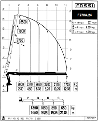 Fassi F270a 24 Load Chart Myshak Sales Rentals Ltd