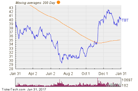 Tbt Etf Outflow Alert Nasdaq Com