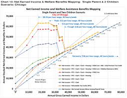 The Welfare Cliff And Why Many Low Income Workers Will Never