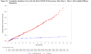 But what do these numbers actually mean? Fda Scientists Endorse Pfizer Biontech Covid 19 Vaccine Before Key Panel