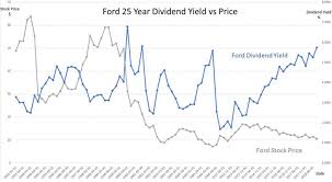 Ford Stock Dividend Yield 25 Year History Payout Ratio