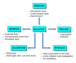 Igloo2d Organization Chart Download Scientific Diagram