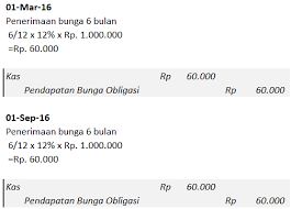 Suku bunga obligasi 12 %, dan dibayar setiap 31 desember. Obligasi Keuangan Bond Financial Akuntansi Rumus Yield Dan Soal