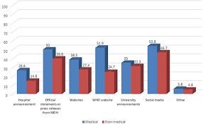 Despite anxiety being so prevalent among college anxiety is prevalent among college students in part because they are in the midst of a major life transition. Increased Levels Of Anxiety Among Medical And Non Medical University S Rmhp