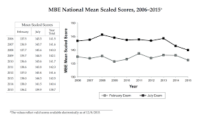 Silverman Bar Exam Tutoring Mbe Statistics