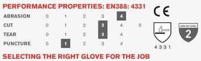 Cut Resistant Safety Glove Ratings Ansi Or En388 Coptool
