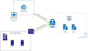 Maybe you would like to learn more about one of these? Integrating Azure Web Apps With Existing Virtual Networks Credera