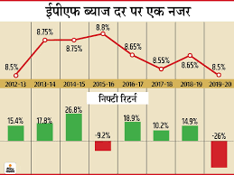 I have 2 pf account number in one uan. Consumer News In Hindi Epf Interest Rate Reached 8 Year Low Was 8 5 Percent In 2012 13 And Is Still At The Same Level Epf Interest Rate Reached 8 Year Low Was 8 5 Percent