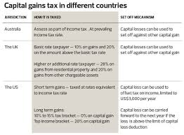 Rpgt is a tax imposed on the gains derived from the disposal of real property. Cover Story Will We See New Taxes On Inheritance And Capital Gains The Edge Markets