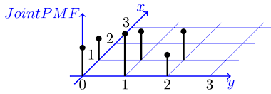 Watch the video for an example: Joint Probability Mass Function Marginal Pmf Pmf