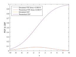 Ecdf and cdf wikipedia pages for additional reading. Estimate Cdf And Pdf File Exchange Matlab Central