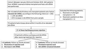 Compared to a decade ago, dna tests today are actually quite affordable. Donor Derived Cell Free Dna Testing After Treatment For Acute Rejection Can We Reduce Utilization Of Follow Up Biopsies Journal Of The American College Of Surgeons
