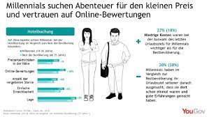 Millennials got so many participation trophies growing up that a recent study showed that 40% believe they should be promoted every two years, regardless of performance. Yougov Klassische Reiseanbieter Verlieren Bei Millennials An Bedeutung