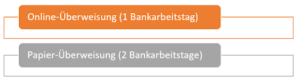 Nach maximal 20 sekunden erhalten sie eine bestätigung, dass das geld auf dem empfängerkonto eingegangen ist. Wie Lange Dauert Eine Uberweisung Bezahlen De