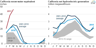 Record Precipitation Snowpack In California Expected To