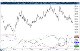 COT Stochastic Oscillator