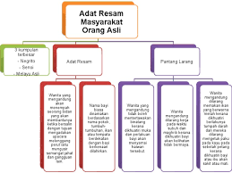 Bab2 Adat Resam Masyarakat Orang Asli Ithink