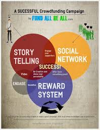 Pin By Edutopia On Crowdfunding Crowdfunding Campaign Crowdfunding How To Raise Money