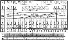 We did not find results for: Dmitrii Mendeleev S Periodic Table A History