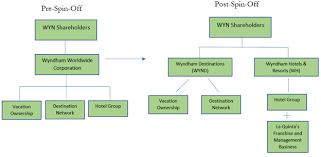 Wyndham Hotels Resorts Recent Spin Off With An Attractive