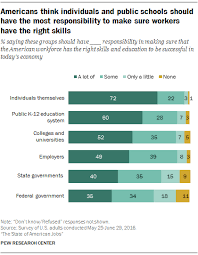 Most Americans Say K 12 Schools Have A Lot Of Responsibility In Workforce Preparation Pew Research Center American Jobs Public School Secondary School
