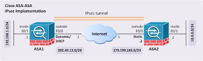 Site To Site Ipsec Vpn Between Two Cisco Asa One With Dynamic Ip