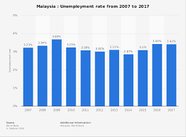 Ditambah dengan pertambahan jumlah graduan di malaysia, persaingan untuk mendapat pekerjaan menjadi semakin sengit. Kadar Pengangguran Anak Muda Adalah 3 Kali Kadar Pengangguran Orang Dewasa Majalah Labur