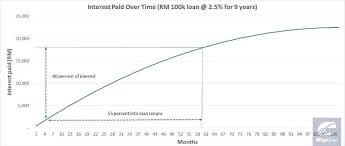 The best rates for new car loans start below 3%. If You Need A 9 Year Loan You Can T Afford The Car And Do Understand Rule Of 78 Wapcar