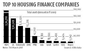 5 Housing Finance Companies Dominate Mkt Lend 78 Of Home