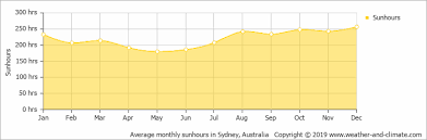 Climate And Average Monthly Weather In Sydney New South