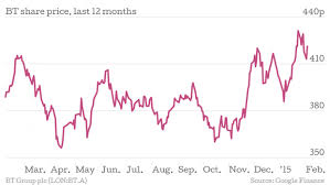 Bt Share Price Soars After Agreeing Deal To Buy Mobile