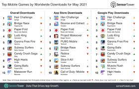 Through this page, you're going to see some of the best games in play store, this page includes the top 20 best games for android and ios.play store is loaded with millions of games, so finding good games is not easy. Top Mobile Games Worldwide For May 2021 By Downloads