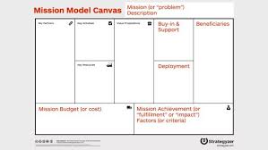 Steve Blank Business Model Versus Business Plan Business Model Canvas Business Planning Canvas