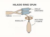 Métodos de hilado | Hilaturas Jesús Rubio