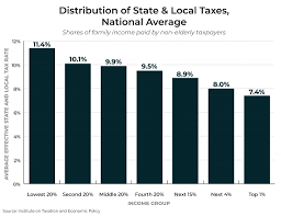 Fairness Matters A Chart Book On Who Pays State And Local